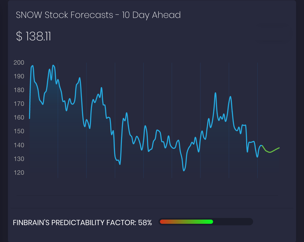 Here are the top AI focused stocks with significant growth potential