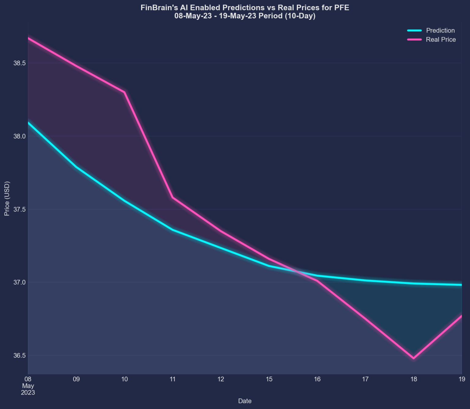 An Insight into Pfizer Inc. and PFE Stock Forecasts FinBrain AI and Data Driven Investing