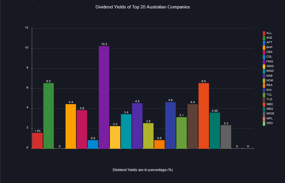 Dividend yields of the ASX20 stocks as of September 2023