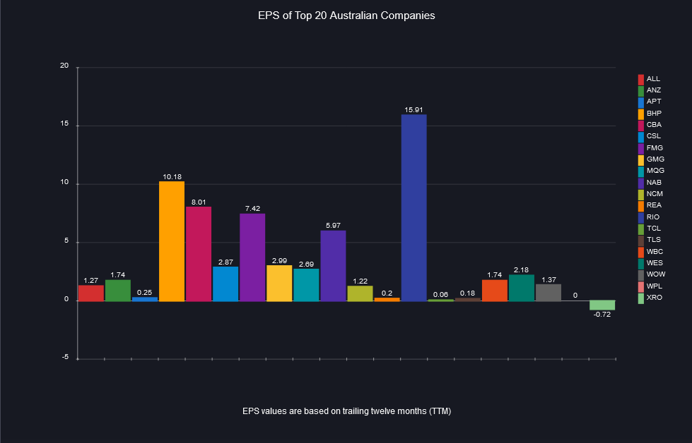 EPS comparison of the ASX20 stocks as of September 2023