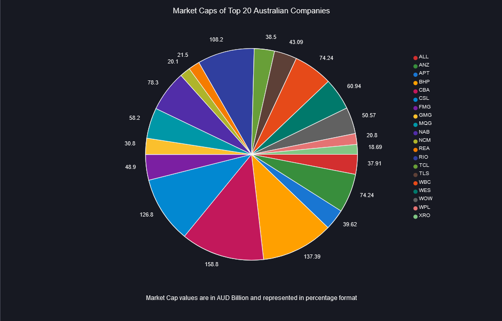 Market caps of ASX20 constituents as of September 2023
