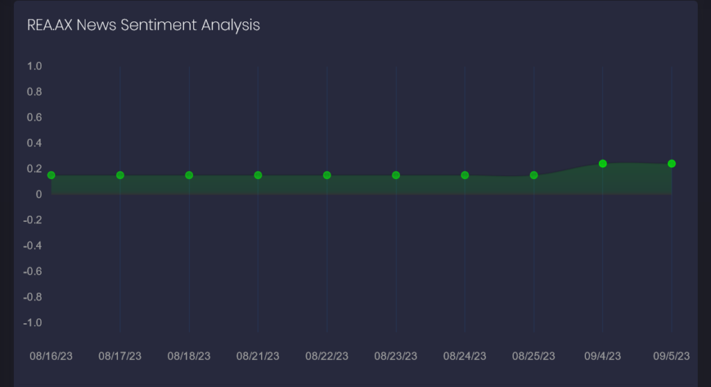 Sample news sentiment data for REA.AX on FinBrain Terminal